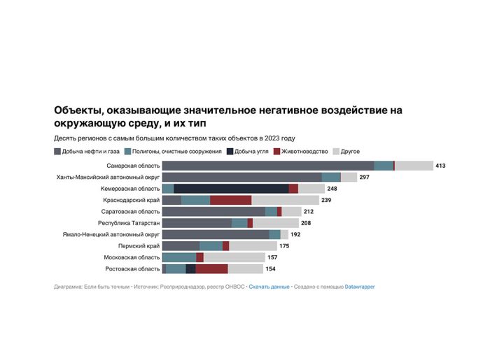 Московская область вошла в топ-10 регионов с самым большим количеством объектов, оказывающих значительное негативное воздействие на окружающую среду в 2023 году